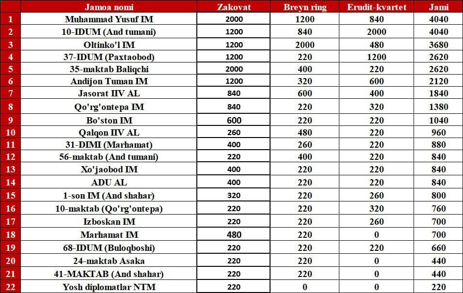 Andijon shahrida o’quvchilar o’rtasida Zakovat intellektual olimpiada