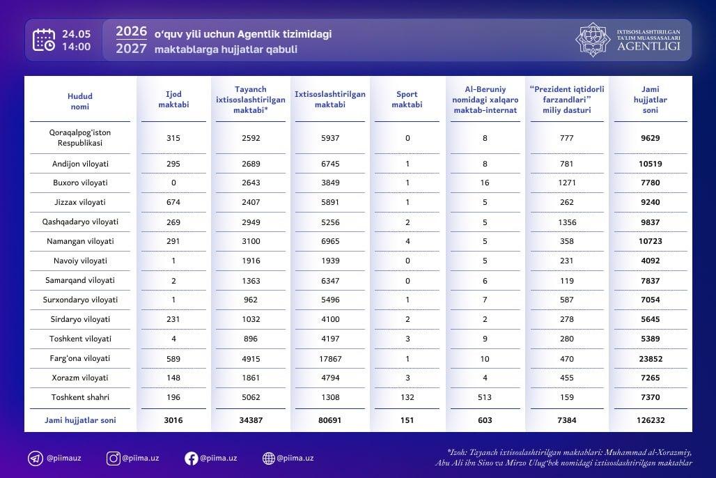  Ixtisoslashtirilgan ta’lim muassasalari agentligi tizimidagi maktablarga ariza.piima.uz sayti orqali arizalar kelib tushmoqda.  📊 Ushbu arizalarning 24-may soat 14:00 holatidagi statistikasi bilan yuqoridagi infografikada tanishishingiz mumkin.  ☎️ Call-markaz: 1206